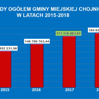 Budżet Miasta Chojnice – prezentacja